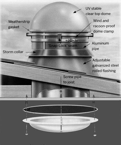 The Sun Pipe is an extremely simple and effective &ldquo;Daylighting&rdquo; product. It will deliver every bit of light the sky has to offer &hellip; even on cloudy days.